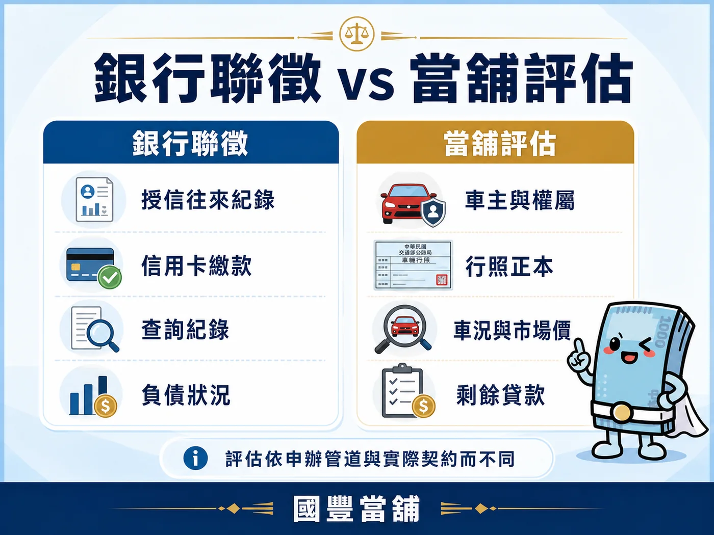 銀行聯徵與當舖汽車借款評估項目比較